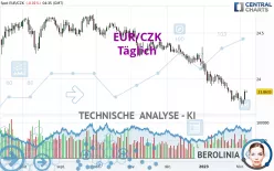 EUR/CZK - Täglich