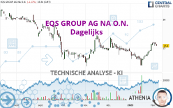 EQS GROUP AG NA O.N. - Dagelijks