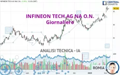 INFINEON TECH.AG NA O.N. - Giornaliero