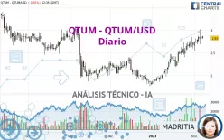 QTUM - QTUM/USD - Diario