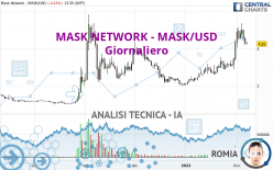 MASK NETWORK - MASK/USD - Täglich