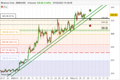 BINANCE COIN - BNB/USD - 4H