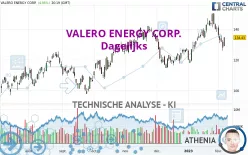 VALERO ENERGY CORP. - Dagelijks