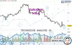 EUR/CNH - 1 Std.