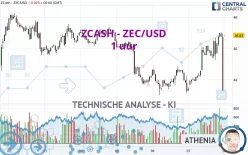 ZCASH - ZEC/USD - 1 uur