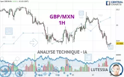 GBP/MXN - 1H