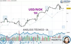 USD/NOK - 1H