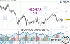 NZD/ZAR - 1H