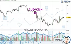 AUD/CNH - 1H