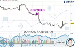 GBP/HKD - 1H