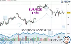 EUR/NZD - 1 uur