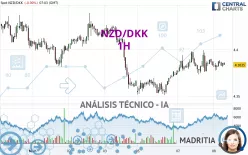 NZD/DKK - 1H