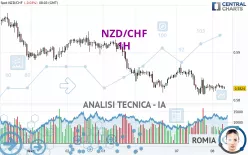 NZD/CHF - 1H