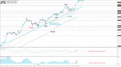 DOW JONES INDUSTRIAL AVERAGE - Daily