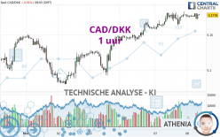 CAD/DKK - 1 uur