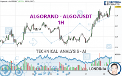 ALGORAND - ALGO/USDT - 1H