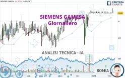 SIEMENS GAMESA - Giornaliero