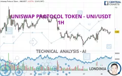 UNISWAP PROTOCOL TOKEN - UNI/USDT - 1H