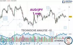 AUD/JPY - 1 uur