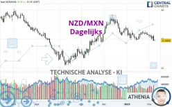 NZD/MXN - Dagelijks