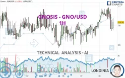 GNOSIS - GNO/USD - 1H