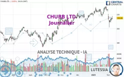 CHUBB LTD. - Täglich