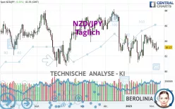 NZD/JPY - Täglich