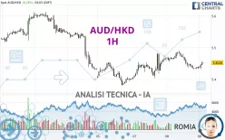 AUD/HKD - 1H