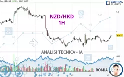 NZD/HKD - 1 uur