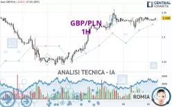 GBP/PLN - 1H