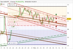 AUD/JPY - 4H