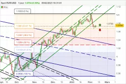 EUR/USD - Diario