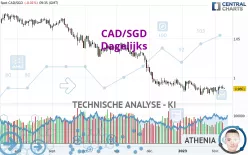 CAD/SGD - Dagelijks