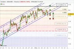 CARDANO - ADA/USD - 4H