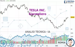 TESLA INC. - Giornaliero