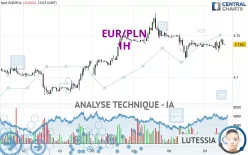 EUR/PLN - 1H