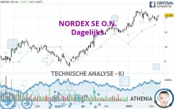 NORDEX SE O.N. - Dagelijks