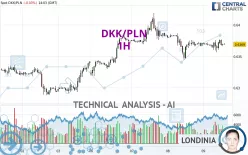 DKK/PLN - 1H