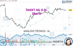 TAKKT AG O.N. - Täglich