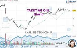 TAKKT AG O.N. - Diario