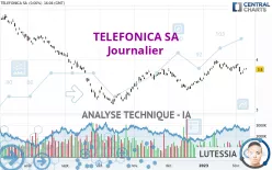 TELEFONICA SA - Journalier