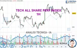 TECH ALL SHARE PERF INDEX - 1H