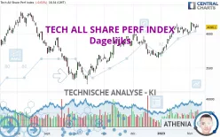 TECH ALL SHARE PERF INDEX - Dagelijks