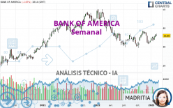 BANK OF AMERICA - Wekelijks