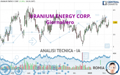 URANIUM ENERGY CORP. - Giornaliero