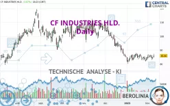 CF INDUSTRIES HLD. - Täglich