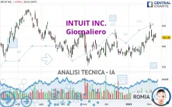 INTUIT INC. - Giornaliero