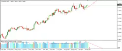 EUR/USD - Giornaliero