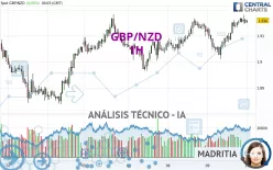 GBP/NZD - 1H