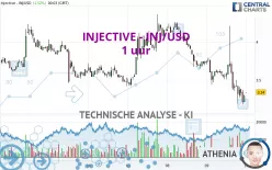 INJECTIVE - INJ/USD - 1 Std.